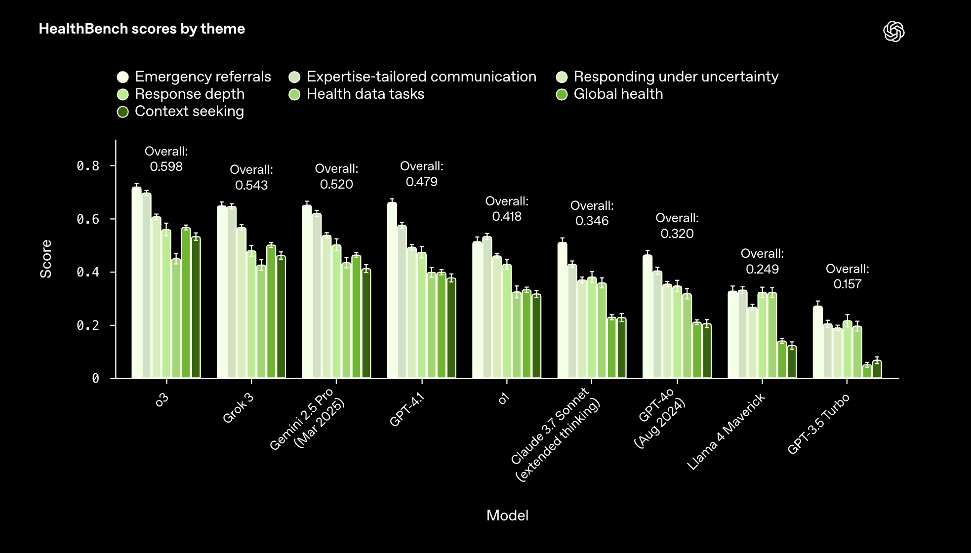 HealthBench model performance benchmark